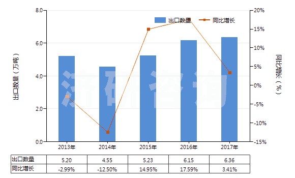2013-2017年中國(guó)初級(jí)形狀乙烯-乙酸乙烯酯共聚物(HS39013000)出口量及增速統(tǒng)計(jì) 2013-2017年中國(guó)初級(jí)形狀乙烯-乙酸乙烯酯共聚物(HS39013000)出口量及增速統(tǒng)計(jì)
